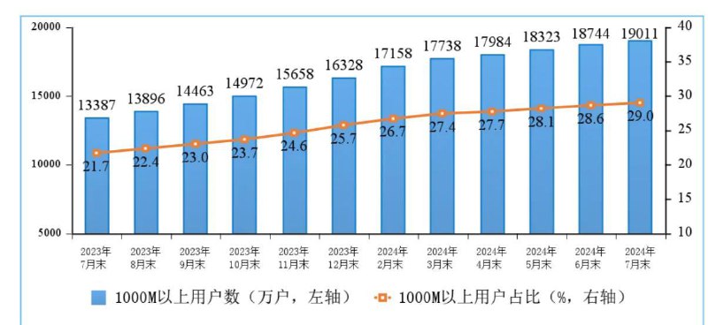 信通院报告显示，2024年1—7月千兆宽带用户占比接近三成根据中国信通院发布的数据，2024年1至7月份，固定宽带接入用户数量稳步增长，其中千兆宽带用户占比已达29%，用户总数达到1.9亿户