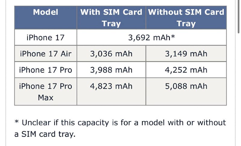  iPhone 17 系列电池容量疑似曝光，Pro Max 首次突破 5000mAh据中国监管数据库信息显示，iPhone 17 系列各型号电池容量已被泄露