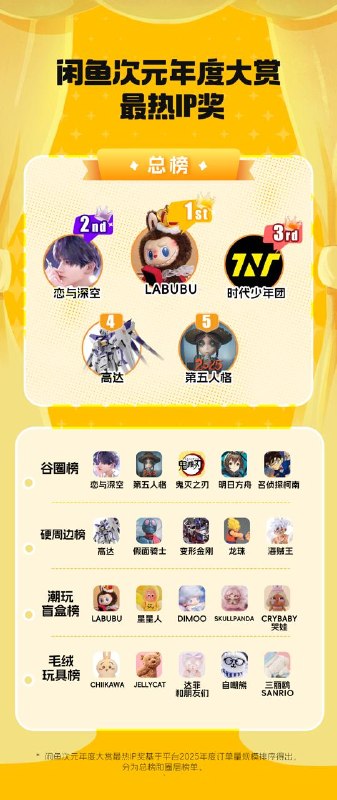 闲鱼：2025年二次元、追星与游戏用户总量已突破1.6亿《2025闲鱼次元年度报告》显示，截至2025年底，闲鱼二次元、追星与游戏用户总量已突破1.6亿，年度二次元消费人数同比增长47%，平台已成为年轻人兴趣消费的首选阵地