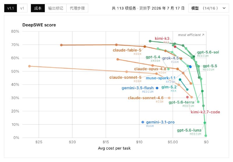  Kimi K3 首登 DeepSWE 第三AI 编程智能体基准测试 DeepSWE 于 2026 年 7 月 17 日更新了测试结果