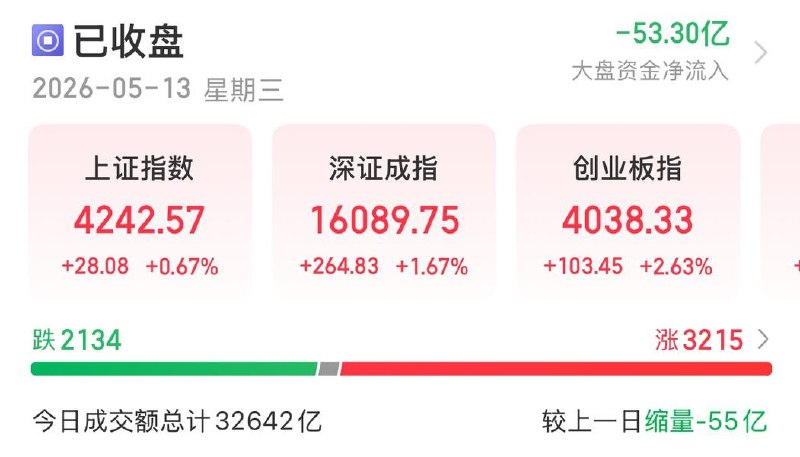 创业板指创下历史新高，收报 4038.33 点创业板指近期持续走强，今日突破 2015 年“牛市”最高点(4037.96 点)，创下历史新高