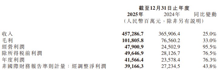  小米集团 2025 年经调整净利润同比增长 43.8%，第四季度经调整净利润同比下降 23.7%小米集团 3 月 24 日在港交所公告，2025 年第四季度营业收入 1169.16 亿元，同比增长 7.3%；经调整净利润 63.49 亿元，同比下降 23.7%