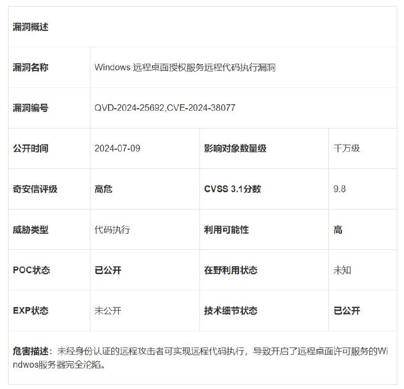 微软RDL服务极危远程代码执行漏洞 (CVE-2024-38077) 安全通告未经身份认证的远程攻击者可实现远程代码执行，导致开启了远程桌面许可服务的Windwos服务器完全沦陷