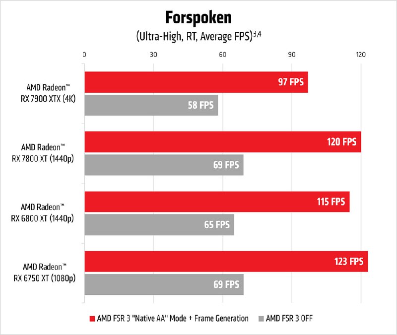 AMD 正式发布 FSR 3 超级分辨率技术AMD FSR 3 的两个关键更新是帧生成和新的"Native AA"质量模式