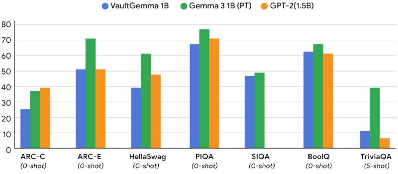  Google 发布首个隐私保护大语言模型 VaultGemmaGoogle Research 团队发布了 VaultGemma，这是该公司首个采用差分隐私技术的开放权重大语言模型
