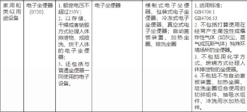 今起智能马桶未经3C认证禁止销售 违规最高罚20万国家市场监督管理总局公告显示，今天起，将对智能马桶品类强制执行3C（CCC）认证
