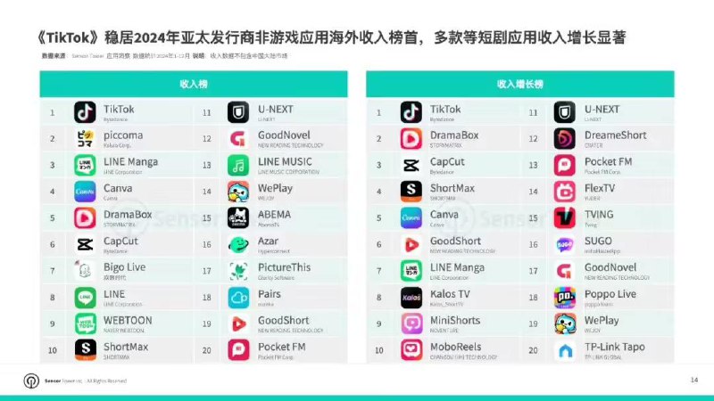 TikTok及抖音成首个年消费金额达60亿美元应用程序应用情报提供商 Sensor Tower 数据显示，TikTok（包括其中国抖音）在 2024 年成为首个一年内应用内购买收入达到 60 亿美元的非游戏应用
