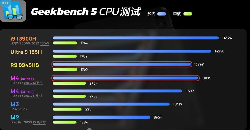 iPad Pro M4芯片详细分析M4芯片采用台积电第二代3纳米工艺制程，大核频率最高4.5GHz，小核2.88GHz，频率达到了intel Ultra5水平