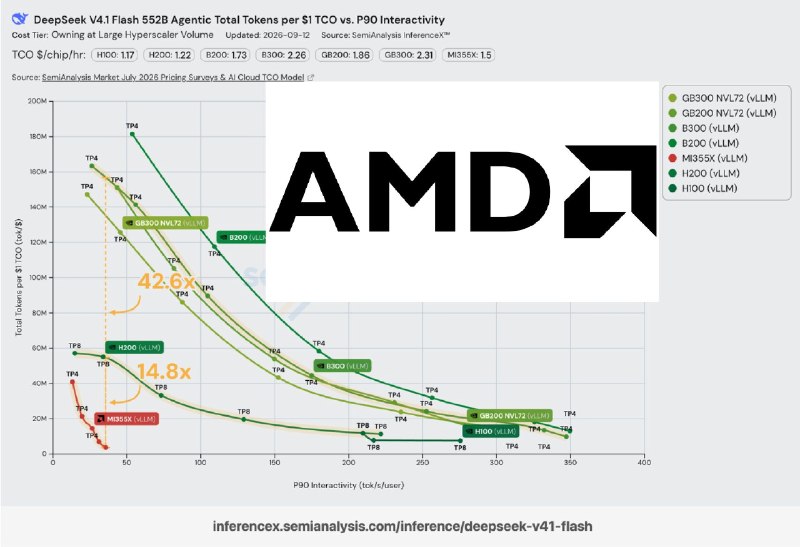 CUDA 护城河：AMD DeepSeek v4.1 性能落后最多 42 倍CUDA vLLM 支持 DeepSeekv4.1 Flash 两天后，AMD 才发布其 DeepSeek v4.1 Flash 镜像