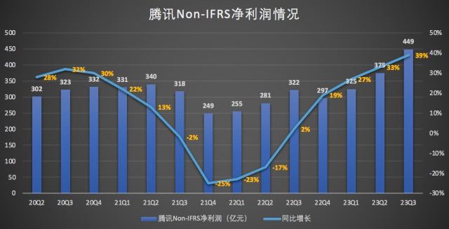 腾讯Q3净利润同比增长39% ，视频号立功腾讯控股2023年Q3财报显示，公司实现收入1546.3亿元，同比增长10%；净利润（Non-IFRS）449.2亿元，同比增长39%