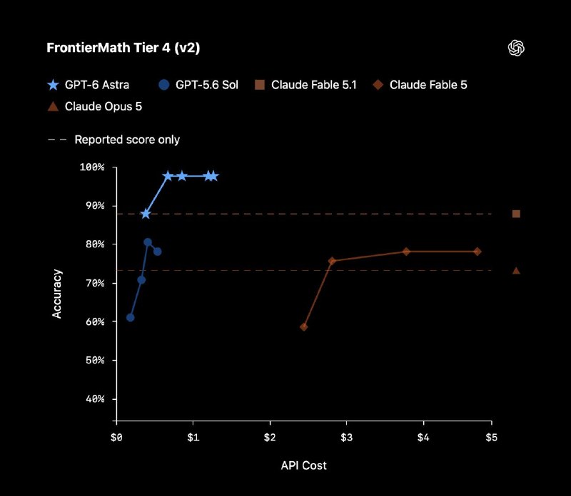  GPT-6 Astra 发布，评测全面登顶OpenAI 发布 GPT-6 Astra，称其为迄今最智能、最对齐的模型