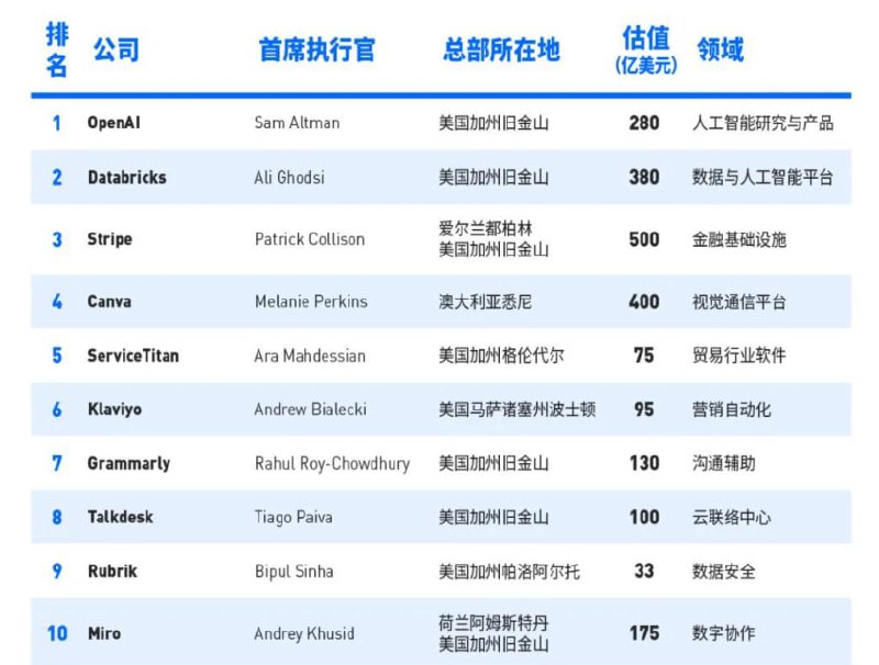 全球云计算市场份额可视化亚马逊 AWS —— 32%微软 Azure —— 22%谷歌云 —— 11%阿里云 —— 4%IBM 云 —— 3%福布斯云计算100强榜单1.OpenAI (人工智能研究与产品)2.Databricks (数据与人工智能平台)3.Stripe (金融基础设施)4.Canva (视觉通信平台)5.ServiceTitan (贸易行业软件)投稿：@ZaiHuaBot频道：@TestFlightCN全球云计算市场份额可视化亚马逊 AWS —— 32%微软 Azure —— 22%谷歌云 —— 11%阿里云 —— 4%IBM 云 —— 3%福布斯云计算100强榜单1.OpenAI (人工智能研究与产品)2.Databricks (数据与人工智能平台)3.Stripe (金融基础设施)4.Canva (视觉通信平台)5.ServiceTitan (贸易行业软件)投稿：@ZaiHuaBot频道：@TestFlightCN