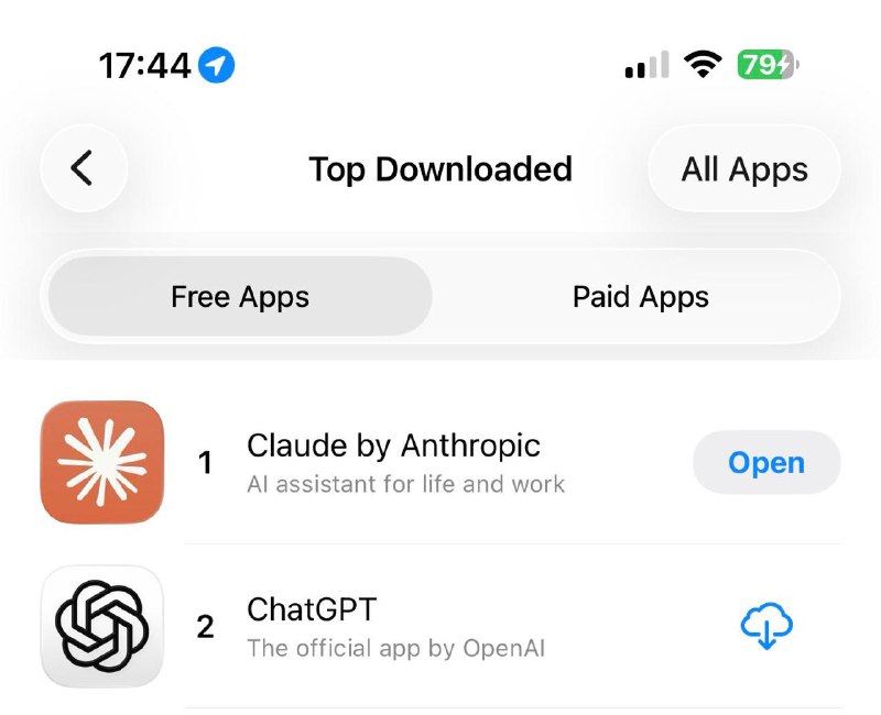 Anthropic 遭美国政府封禁令， Claude 两个月内从第 42 位跃升美区 App Store 榜首Anthropic 旗下 AI 助手 Claude 于 3 月 1 日登顶美国 App Store 免费应用下载榜，两个月内从第 42 位升至第一， OpenAI 的 ChatGPT 与谷歌的 Gemini 分列第二、三位