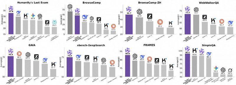 阿里通义开源 DeepResearch 模型、框架和方案阿里通义实验室今日宣布针对通义 DeepResearch 智能体（Agent），开源数据合成、Agentic 增量预训练（CPT）、有监督微调（SFT）冷启动，到强化学习（RL）的全套流程