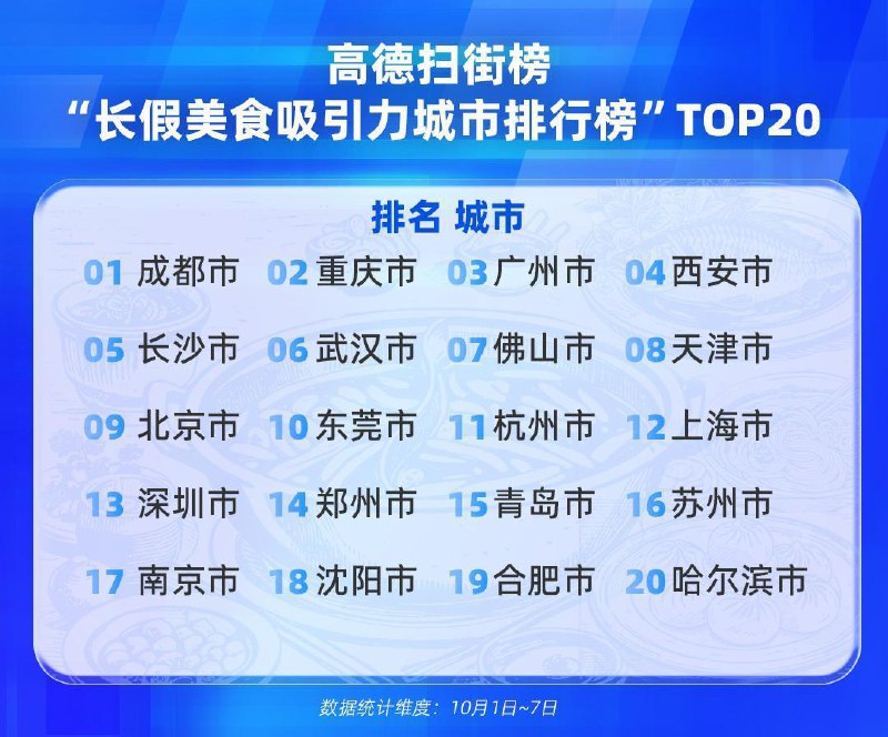 高德发布 2025 国庆中秋长假出行消费报告，为线下餐饮店带去超 1 亿客流，成都、重庆、广州位居美食榜单前三10 月 9 日，高德扫街榜发布《2025 国庆中秋长假出行消费报告》