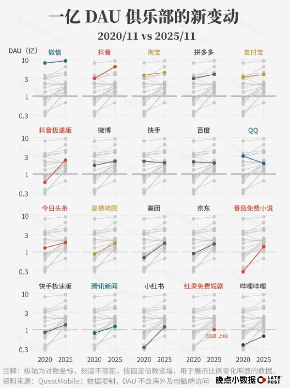 晚点 LatePost 发布五年回顾报告晚点 LatePost 近日发布《五年回顾报告》，梳理了 2021 年至 2025 年中国商业格局的重大变化