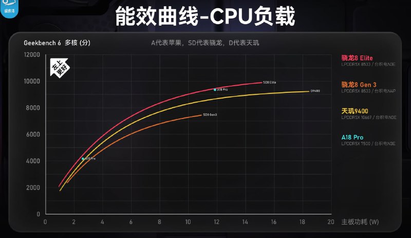 骁龙8 至尊版量产机性能能效与天玑9400不相上下测试机型为一加13，8 Elite采用全新的Oryon L大核和Oryon M小核架构，CPU整体能效略改高于天玑9400，与A18 Pro接近