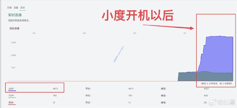 百度智能音箱被发现拿用户当PCDN节点 每月上传几个T的数据最近有网友指出百度推出的小度智能音箱会将用户当做PCDN节点拿来上传海量数据
