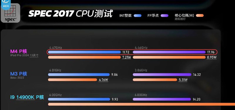 iPad Pro M4芯片详细分析M4芯片采用台积电第二代3纳米工艺制程，大核频率最高4.5GHz，小核2.88GHz，频率达到了intel Ultra5水平