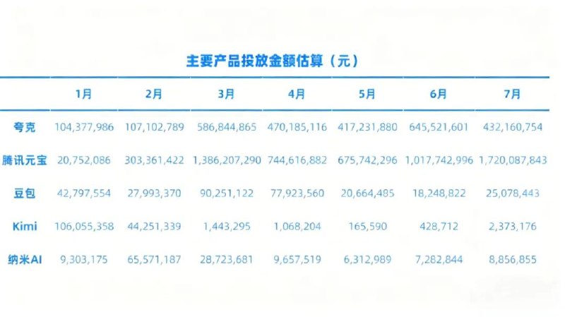 字节跳动豆包日活跃用户突破 1 亿，系推广成本最低的破亿产品字节跳动旗下 AI 应用豆包的日均活跃用户数（DAU）已突破 1 亿大关