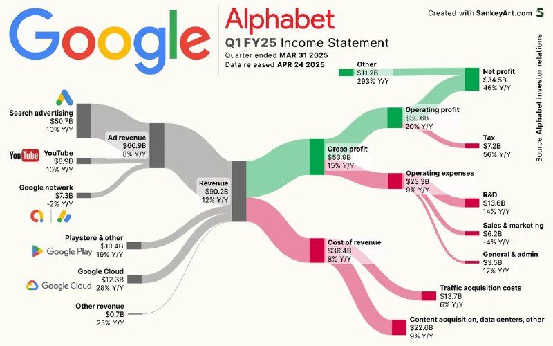 Alphabet第一季度每天收入达十亿美元 净利润增长46%谷歌母公司Alphabet发布2025财年第一季度财报：总营收达902亿美元，同比增长12%；净利润345亿美元，同比增长46%