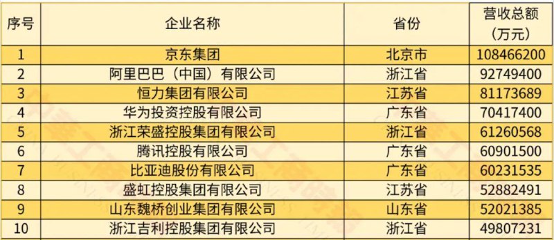 2024中国民营企业500强报告公布：华为、腾讯、阿里位列研发投入前三全国工商联10月12日发布“2024中国民营企业500强”榜单和《2024中国民营企业500强调研分析报告》