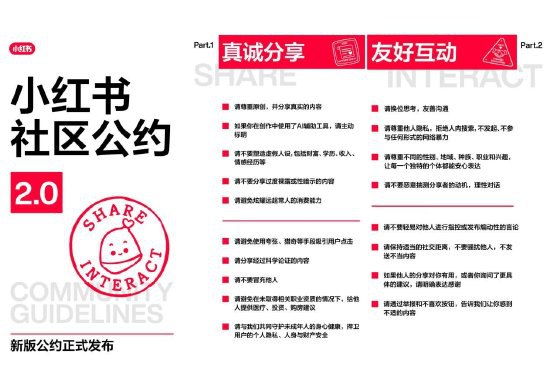 小红书上线《社区公约 2.0》，明确反对制造对立和虚假营销1 月 19 日，小红书正式发布《社区公约 2.0》，围绕"真诚分享,友好互动"的社区价值观，首次明确提出"反对制造对立"倡导