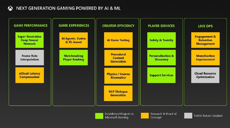 下一代 Xbox 的AI与机器学习技术应用——来自法庭泄露文件游戏性能：超分辨率 (类似 DLSS 和 FSR)、帧生成、xCloud 延迟补偿