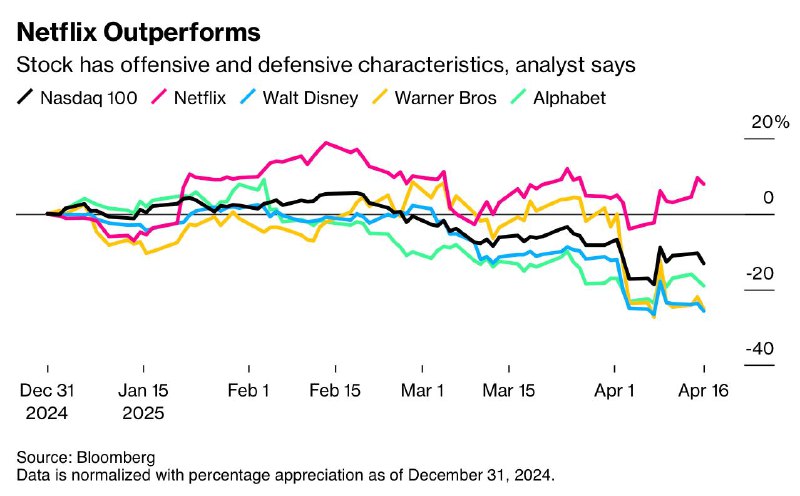 Netflix逆势增长成华尔街避风港在全球经济动荡背景下，Netflix凭借稳定的订阅模式和广告业务增长，成为少数逆势上涨的科技股