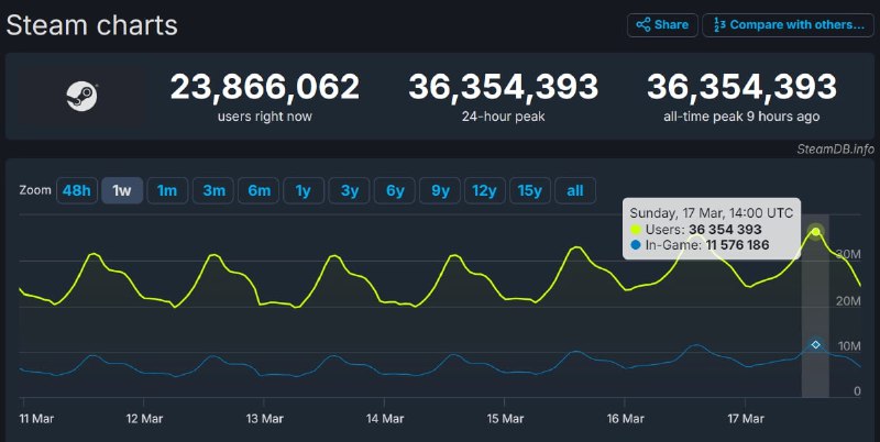Steam 同时在线玩家突破 3600 万人，连续三周创造新纪录据 SteamDB 数据显示，Steam 同时在线玩家峰值人数达到 36354393，连续三周创造新的纪录