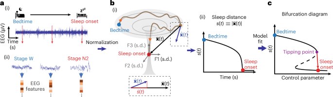 科学家发现入睡过程遵循可预测的数学规律《自然·神经科学》发表的最新研究揭示，人类入睡过程遵循一种被称为"分岔动力学"的可预测数学模式