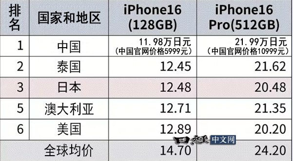 中国的iPhone 16价格全球最低根据日本经济新闻引用的日本MM综研调查，经对39个国家和地区的直销价格进行比较，发现中国的价格最便宜