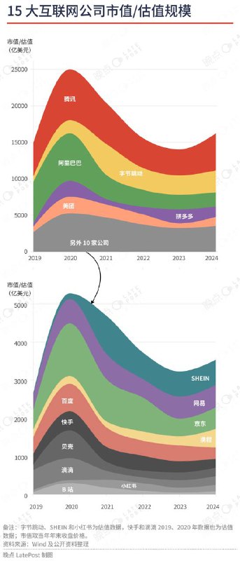 中国大陆15大互联网公司市值/估值规模 晚点📮投稿  ☘️频道  🌸聊天