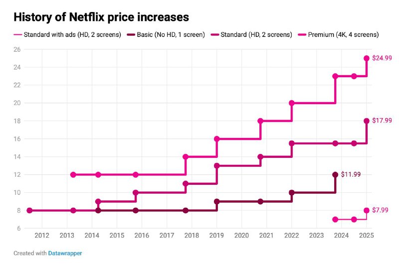 Netflix第四季度营收88.33亿美元 净利润同比增长逾16倍 并再一次提升套餐价格Netflix今日公布财报称公司2023财年第四季度营收为88.33亿美元，与上年同期的78.52亿美元相比增长12.5%；净利润为9.38亿美元，与上年同期的5500万美元相比大幅增长逾16倍