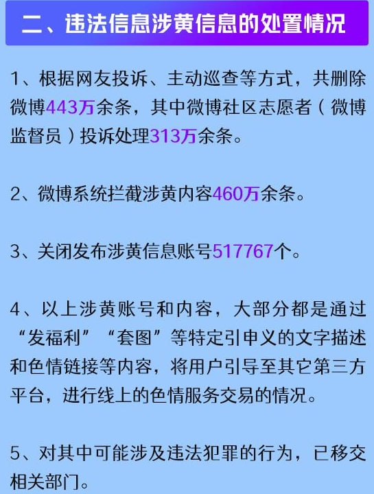 微博 12 月关闭恶意营销、机器水军账号 5.3 万个，拦截涉黄内容 460 万余条时政有害信息方面，微博合计对 47 万余条微博采取了屏蔽、删除等处置措施；对发布时政有害信息的 10326 个账号采取了禁止发布微博和评论、限制访问、关闭账号等处置措施