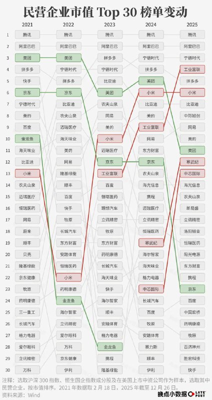晚点 LatePost 发布五年回顾报告晚点 LatePost 近日发布《五年回顾报告》，梳理了 2021 年至 2025 年中国商业格局的重大变化