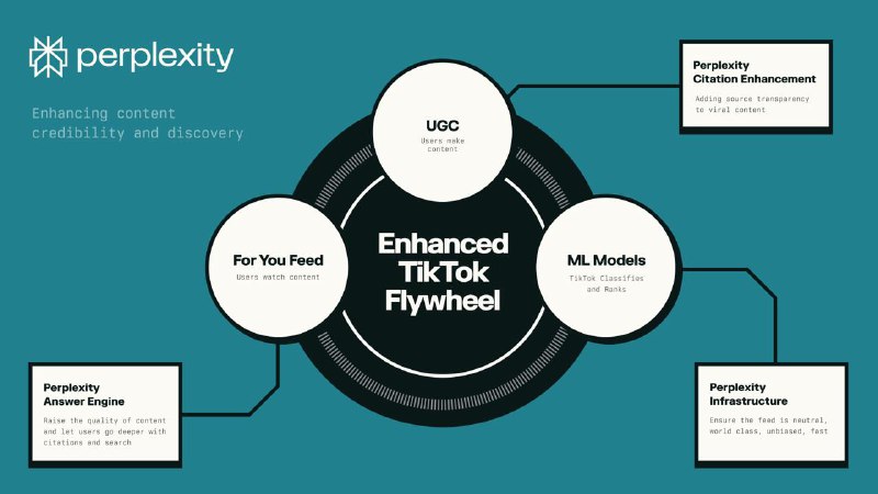 Perplexity提出收购TikTok计划：承诺开源算法重建平台AI搜索初创公司Perplexity宣布提出收购TikTok要约，计划在美国监督下从头重建TikTok算法