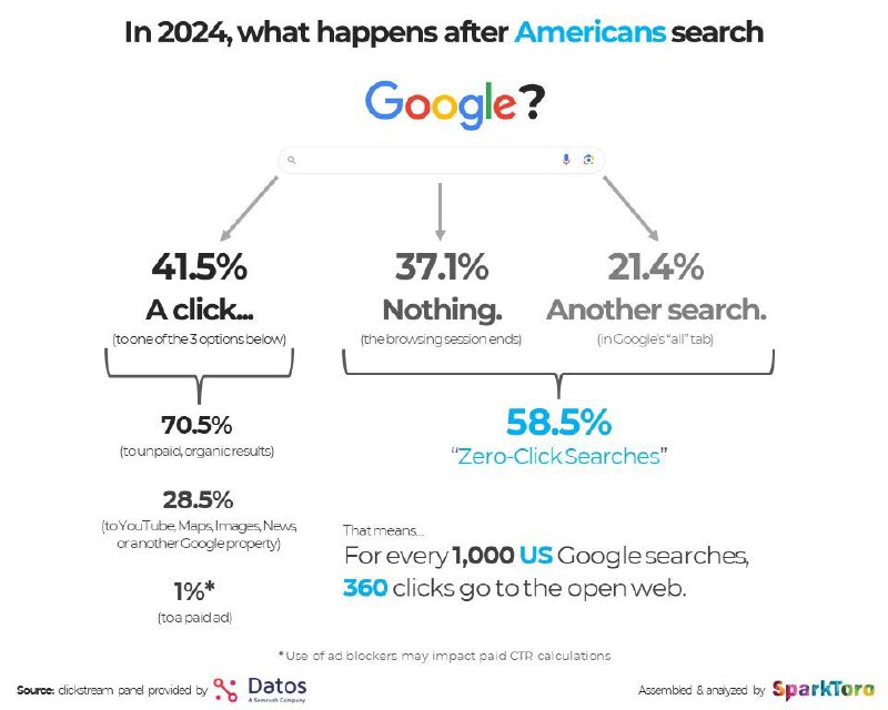 2024 年，近 60% 的 Google 搜索无需点击即可结束研究人员发现大多数 Google 搜索（美国为 58.5%，欧盟为 59.7%）都会导致零点击——即用户结束会话或输入新查询而未点击任何结果的情况