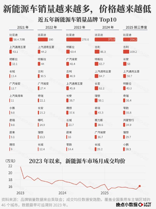 晚点 LatePost 发布五年回顾报告晚点 LatePost 近日发布《五年回顾报告》，梳理了 2021 年至 2025 年中国商业格局的重大变化