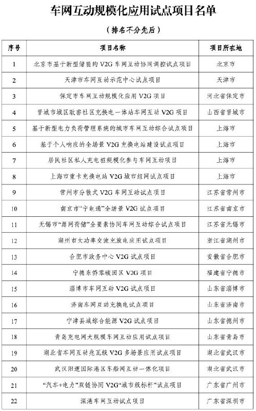 中国政府公布首批车网互动规模化应用试点名单为支撑新型能源体系和新型电力系统构建，促进新能源汽车与电网融合互动，国家发展改革委等四部委联合组织开展了车网互动规模化应用试点申报及评审工作
