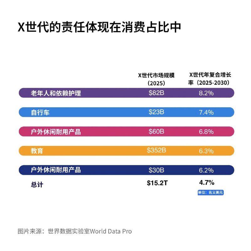 上有老下有小，“X世代”成为全球最高消费群体X 世代已成为全球最高消费群体