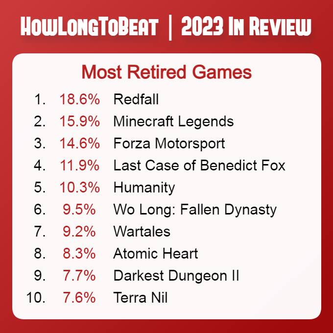 游戏数据统计网站 HowLongToBeat 公布 2023 年“积压吃灰（Most Backlogged Games）”和“中途弃坑（Most Retired Games）”两个排行榜，《红霞岛》名列“弃坑”榜第一，达 18.6%