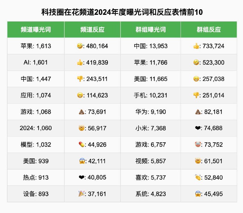 科技圈在花频道2024年度曝光词和反应表情前10📮投稿  ☘️频道  🌸聊天