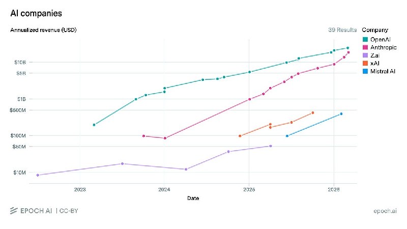 进展超预期：AI Futures Project 显著提前 AGI 与自动化编程实现预测AI Futures Project 发布 2026 年第一季度更新报告，受 Gemini 3、GPT-5.2 及 Claude Opus 4.6 等新模型表现超预期影响，研究人员显著提前了通用人工智能（AGI）与自动化编程（AC）的时间线预测