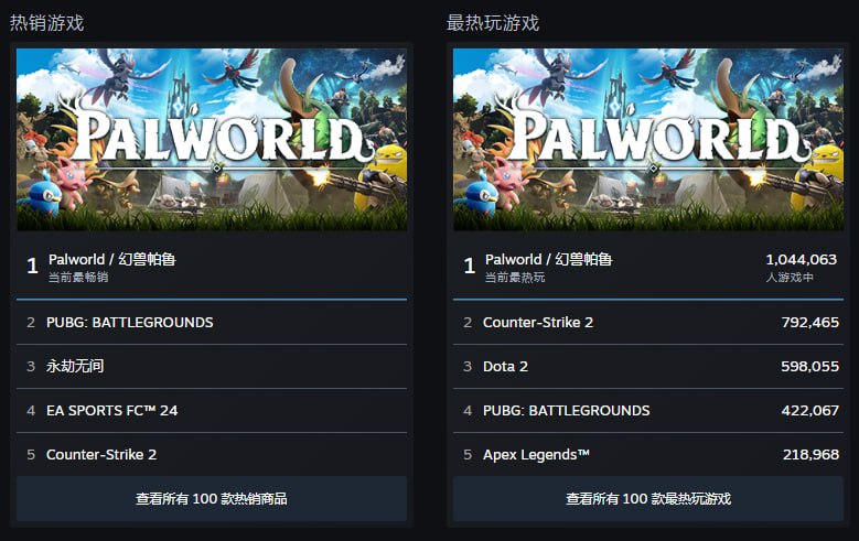 "山寨宝可梦"发布两天成为 Steam 历史峰值前五两天前，主打宝可梦养成+沙盒建造的《幻兽帕鲁》推出，没人预料到，这款有着多部游戏影子的作品会成为历史级爆款