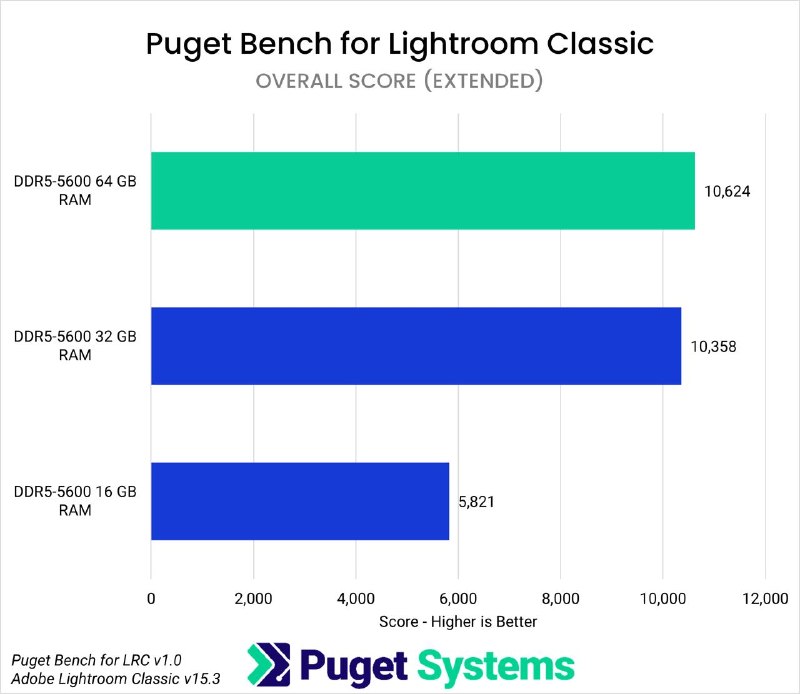 创作软件内存需求实测：64 GB 是专业用户甜点Puget Systems 针对 Adobe 全家桶与 DaVinci Resolve 的测试显示，16 GB 内存在多数创作软件中会造成明显性能瓶颈，After Effects 2D 合成与 Lightroom 导出等场景跌幅可达 40% 以上