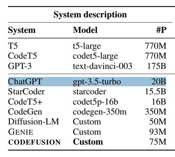 OpenAI 惨遭背刺，GPT-3.5 Turbo 参数量被微软意外泄露在微软研究院新论文《CODEFUSION: A Pre-trained Diffusion Model for Code Generation》中，数个模型被标注了参数量，其中 GPT-3.5 Turbo 只有 200 亿参数，而不是众人熟知的 1750 亿