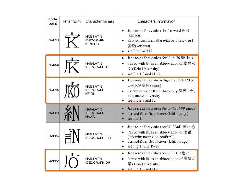 日本正在提案一个新的Unicode汉字字符，并表示常用的手写体日语汉字是“部首+假名”风格的缩写汉字