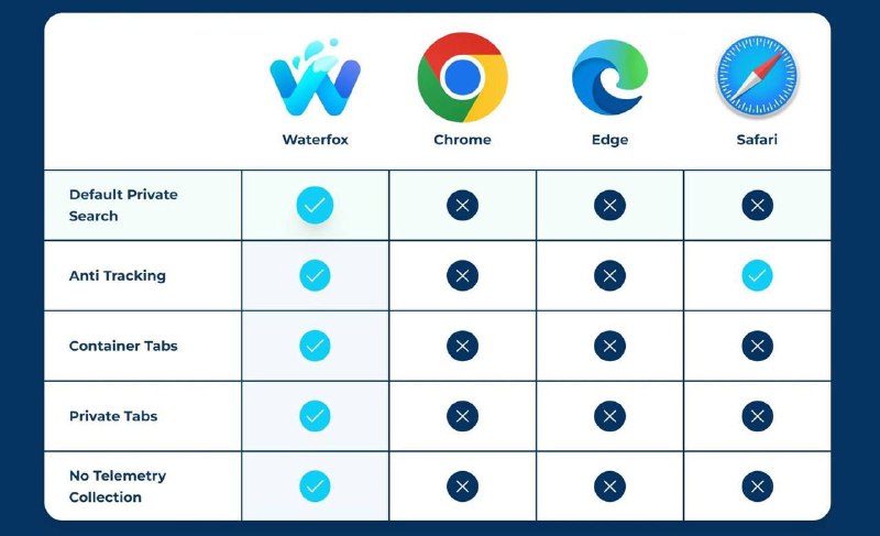 严苛隐私保护，火狐浏览器分支水狐 Waterfox 推出安卓版水狐浏览器于近日推出了安卓版，默认搜索引擎为 Bing，目前已经上架 Play Store 应用商城