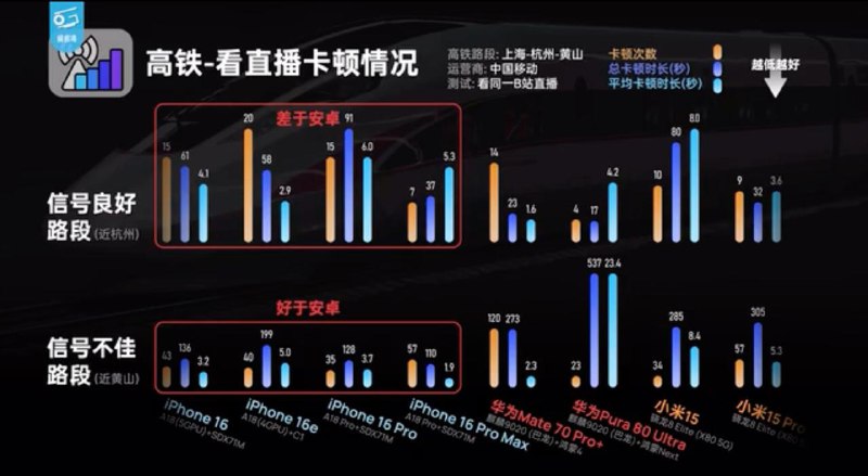科技数码频道极客湾发布年度旗舰手机信号横评科技数码频道“极客湾Geekerwan”发布了策划一年的旗舰手机信号横评视频